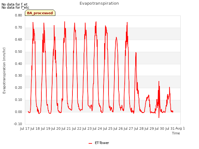 plot of Evapotranspiration