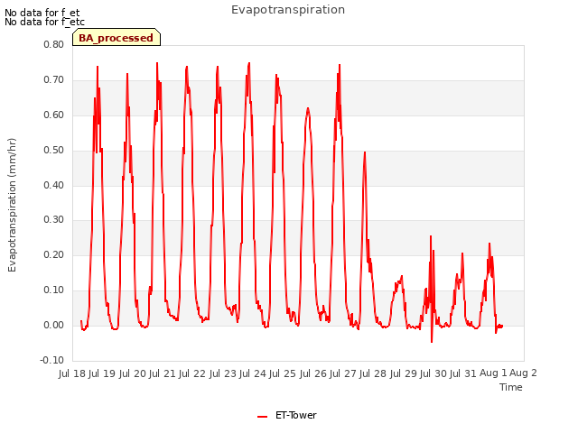 plot of Evapotranspiration