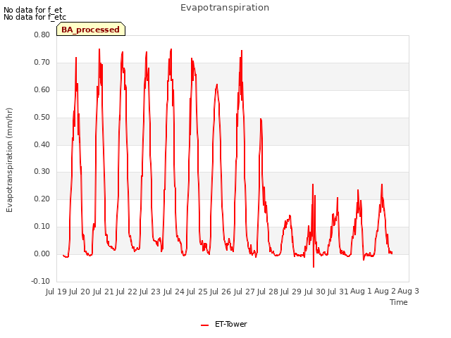 plot of Evapotranspiration