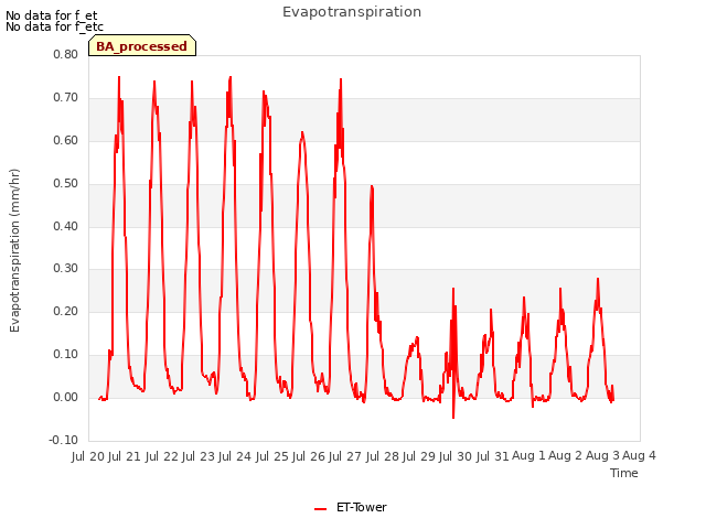 plot of Evapotranspiration