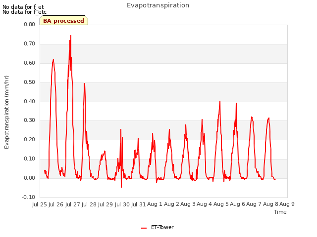 plot of Evapotranspiration