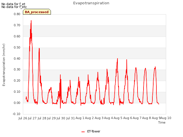 plot of Evapotranspiration