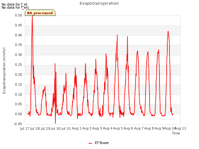 plot of Evapotranspiration