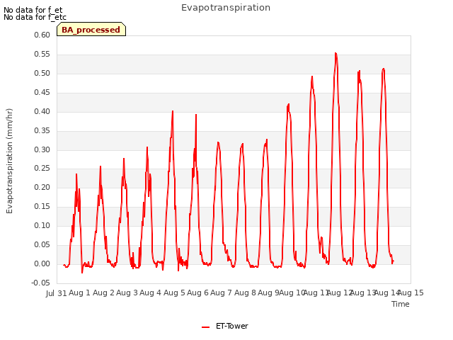 plot of Evapotranspiration