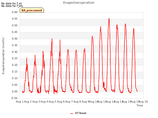 plot of Evapotranspiration