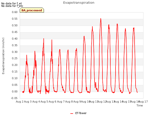 plot of Evapotranspiration