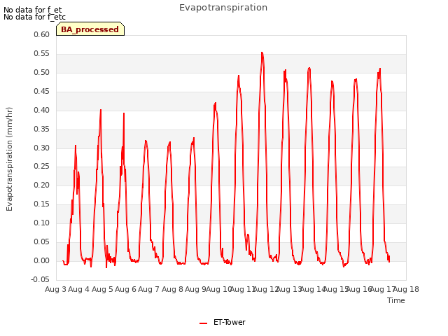 plot of Evapotranspiration