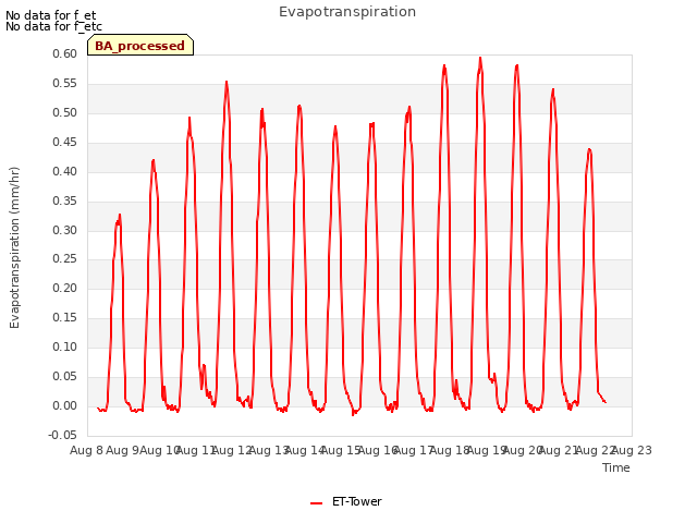 plot of Evapotranspiration