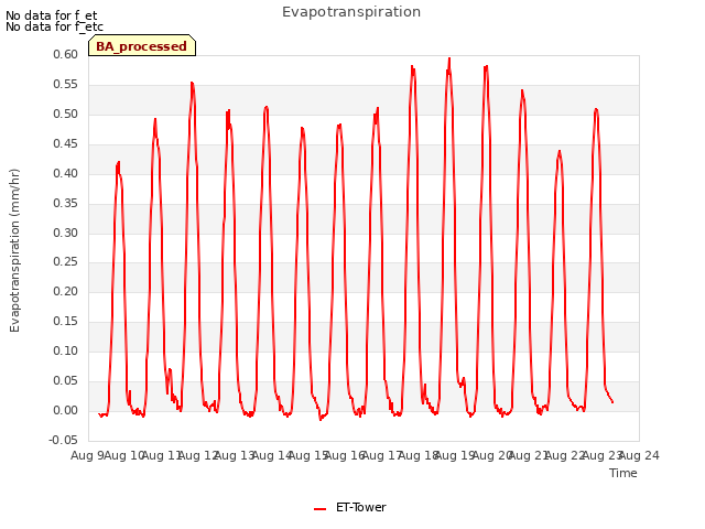 plot of Evapotranspiration