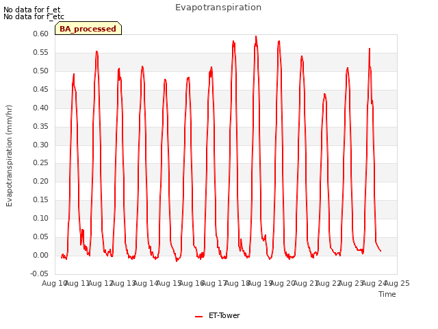 plot of Evapotranspiration