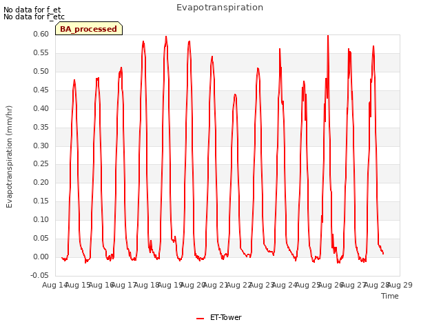 plot of Evapotranspiration