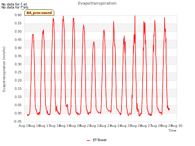 plot of Evapotranspiration