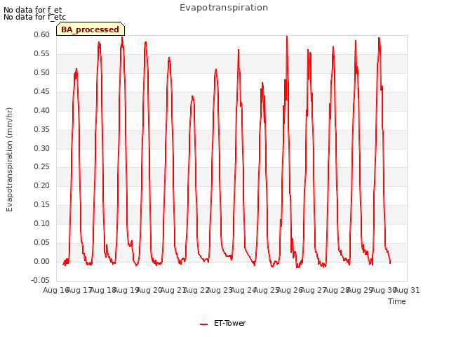 plot of Evapotranspiration