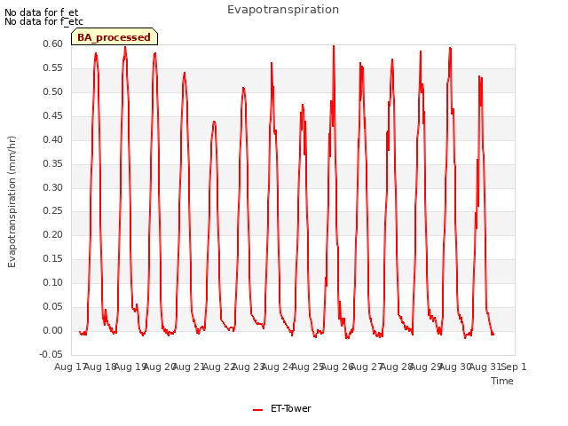 plot of Evapotranspiration