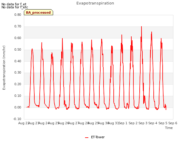 plot of Evapotranspiration