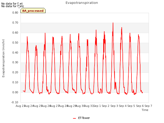 plot of Evapotranspiration