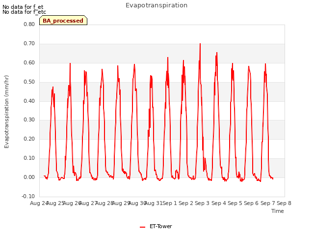 plot of Evapotranspiration