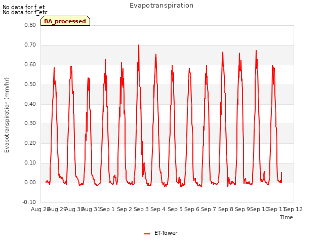 plot of Evapotranspiration