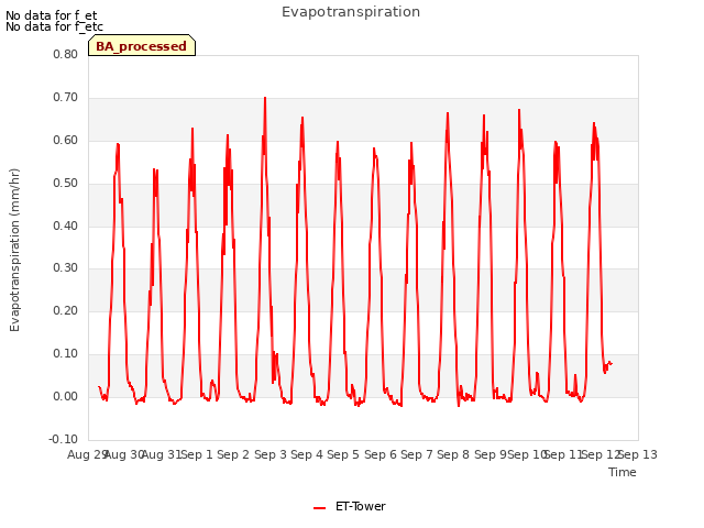 plot of Evapotranspiration