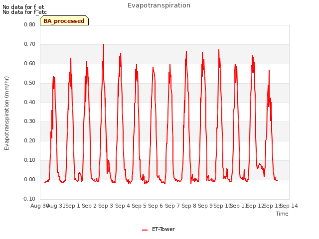 plot of Evapotranspiration