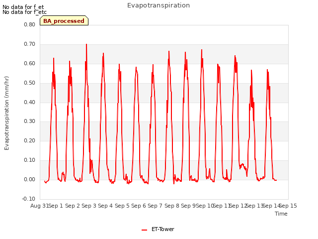 plot of Evapotranspiration