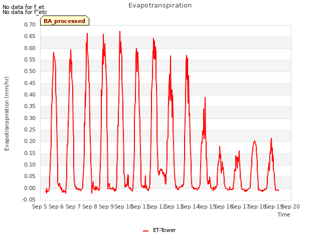 plot of Evapotranspiration