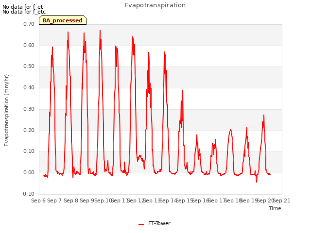 plot of Evapotranspiration