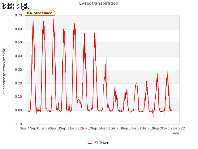 plot of Evapotranspiration