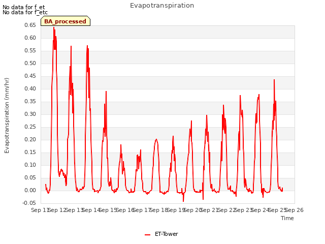 plot of Evapotranspiration