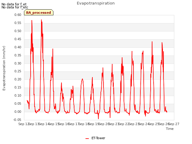 plot of Evapotranspiration