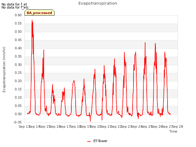 plot of Evapotranspiration