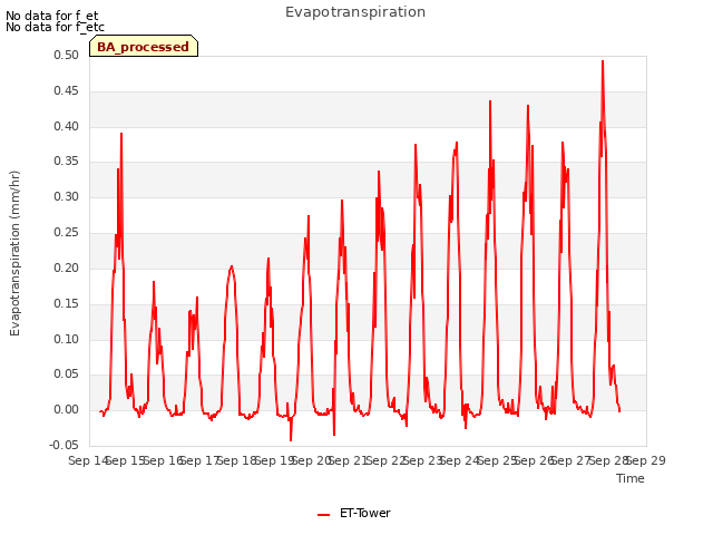 plot of Evapotranspiration