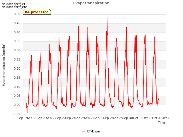 plot of Evapotranspiration