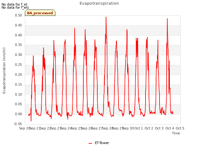 plot of Evapotranspiration