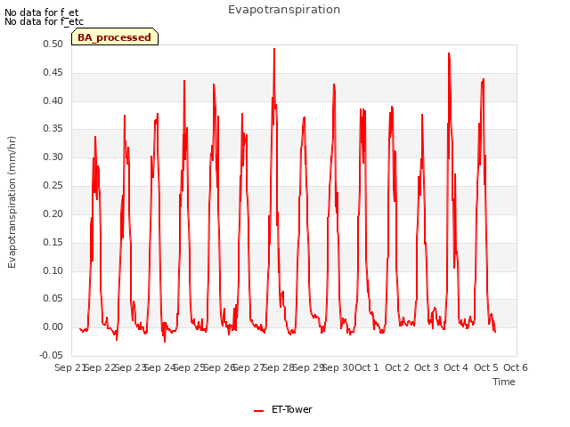 plot of Evapotranspiration