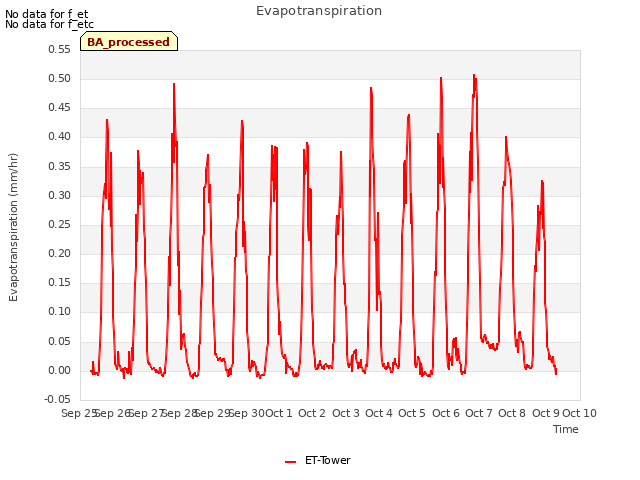 plot of Evapotranspiration