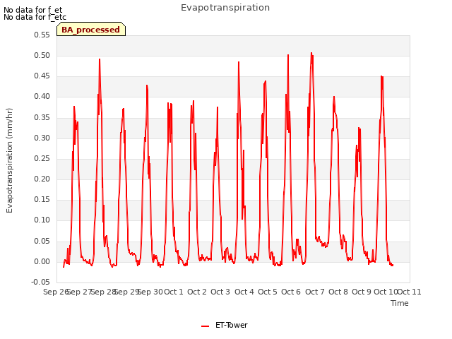 plot of Evapotranspiration