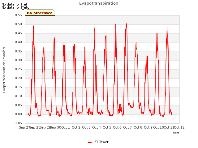 plot of Evapotranspiration