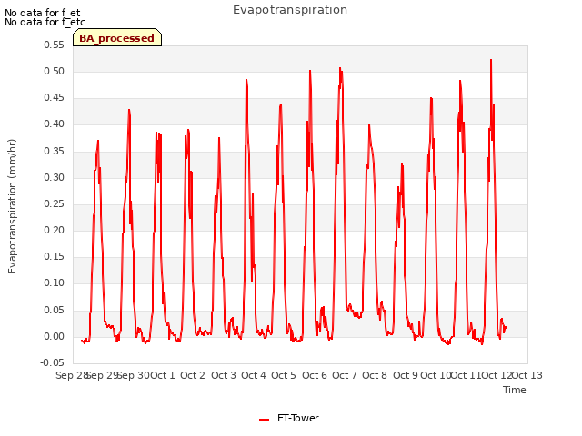 plot of Evapotranspiration