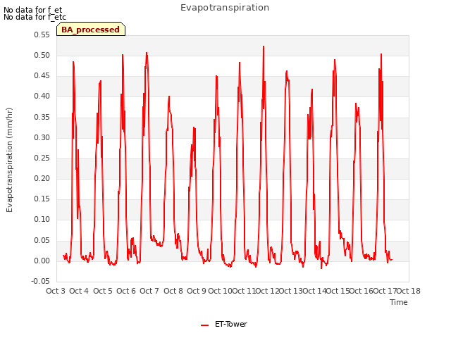 plot of Evapotranspiration