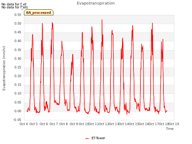 plot of Evapotranspiration