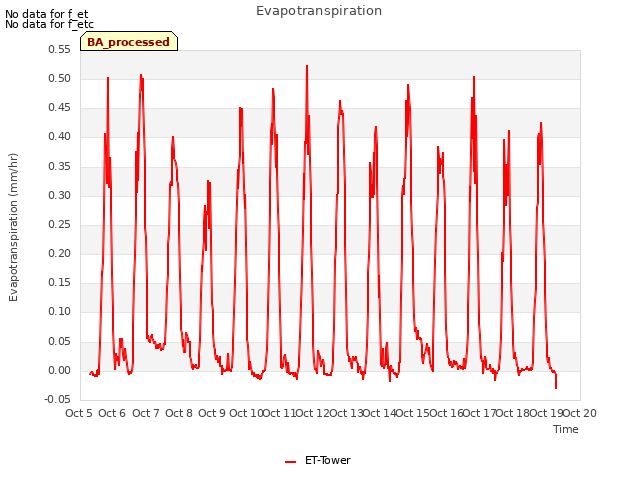 plot of Evapotranspiration