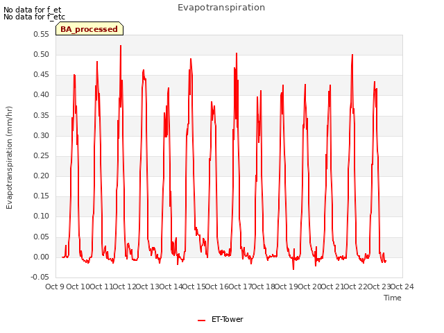 plot of Evapotranspiration