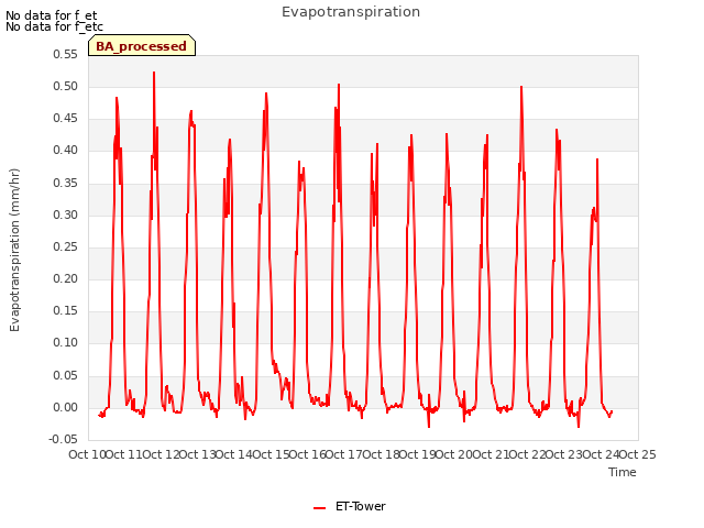 plot of Evapotranspiration