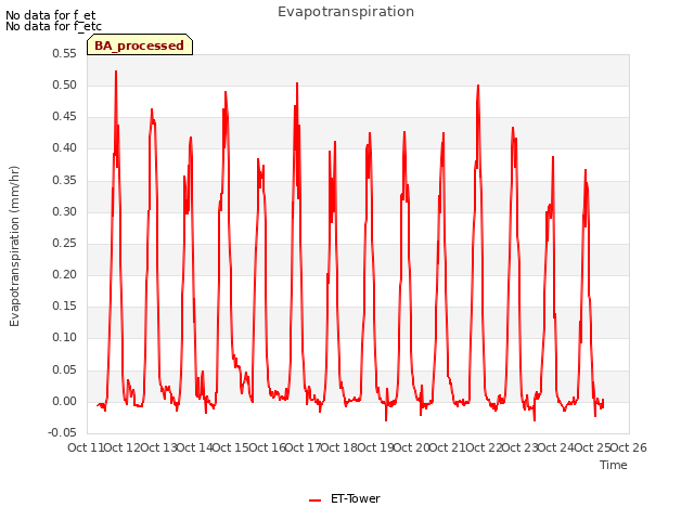 plot of Evapotranspiration