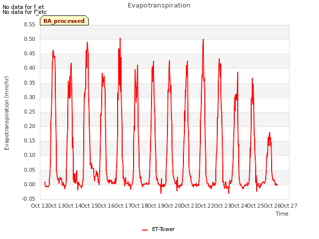 plot of Evapotranspiration