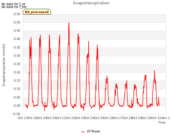 plot of Evapotranspiration