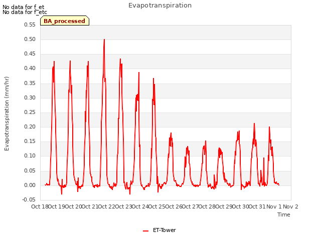 plot of Evapotranspiration