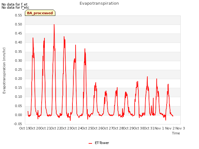 plot of Evapotranspiration