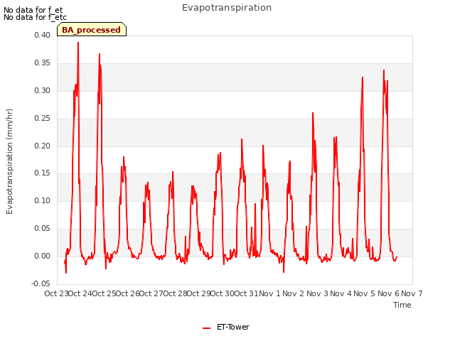 plot of Evapotranspiration